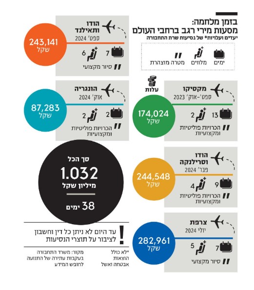 מירי רגב מציגה: 5 נסיעות, 7 מדינות, 40 ימים, 19 יועצים, 1.031 מיליון שקל