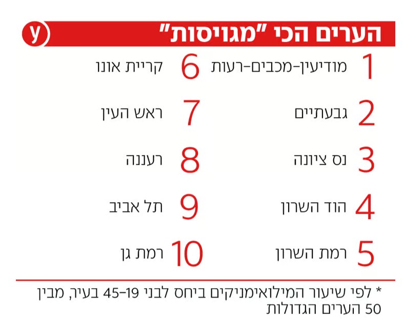 מי נושא בנטל – משרתי מילואים לפי יישובים