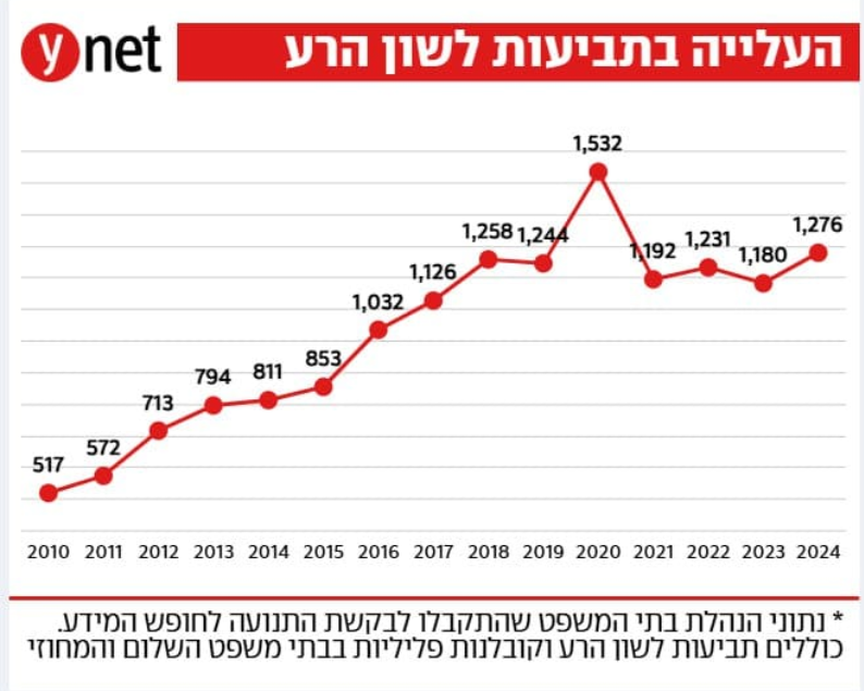 מידע מהנהלת בתי המשפט: עלייה חדה בתביעות לשון הרע
