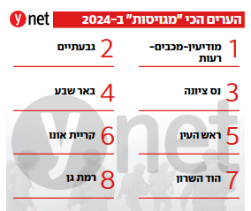 מי נושא בנטל? מספר ימי המילואים בחלוקה לערים