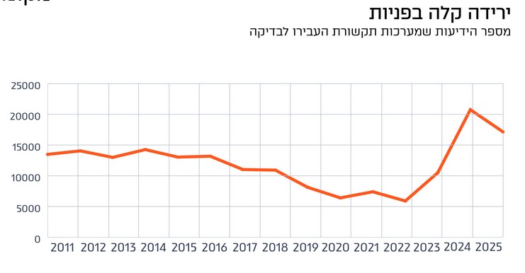 פעילות הצנזורה ב-2025 – התערבה ב-15 ידיעות ביום בממוצע