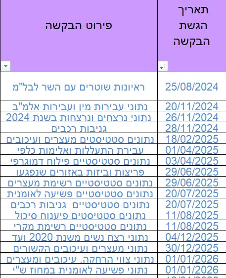עתרנו וחשפנו – בקשות המידע שהשר בן גביר התערב בהן
