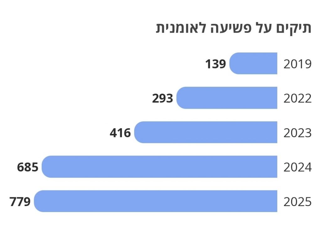חשפנו את נתוני הפשיעה הלאומנית של מחוז ש"י: זינוק של 560% בטרור היהודי