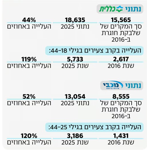 נתונים שחשפנו: עלייה עקבית במספר המאובחנים בשלבקת חוגרת