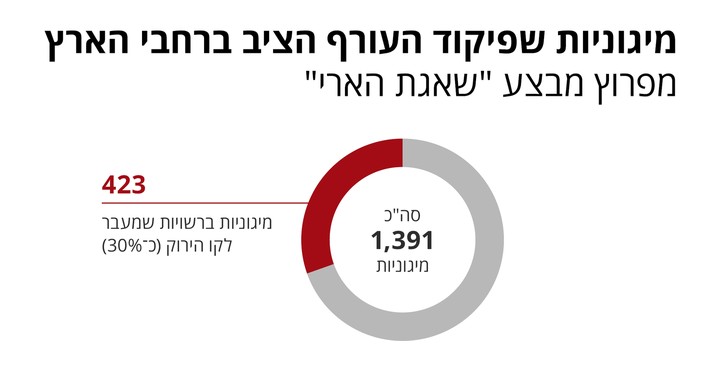 חשפנו: היישובים בהם צה"ל הציב מיגוניות