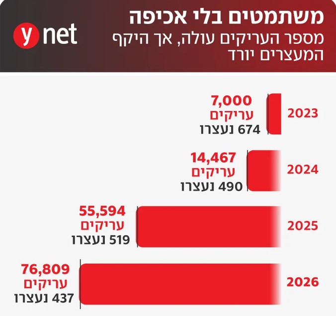 צה"ל מגייס חרדים? מספר העריקים גדל – אבל היקף המעצרים ירד